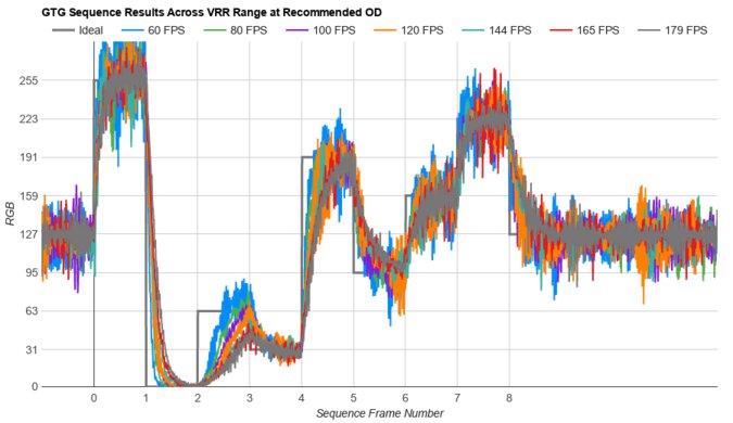 AOC Q27G3XMN Fast GTG Sequence