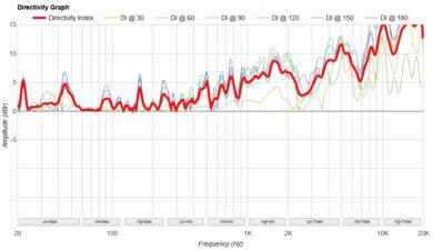 EarFun UBOOM X Directivity Graph