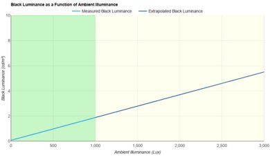 TCL NXTVISION Bright Room Black Level Raise Graph