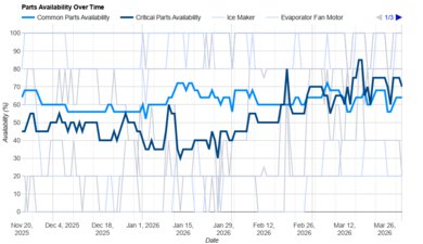 Bosch 100 Series B36FD10ENS Parts Availability Graph