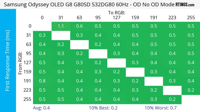Samsung Odyssey OLED G8/G80SD S32DG80 60Hz First Response Heatmap