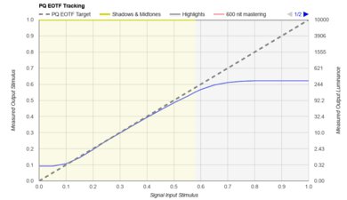 Sony BRAVIA 2 II PQ EOTF Graph