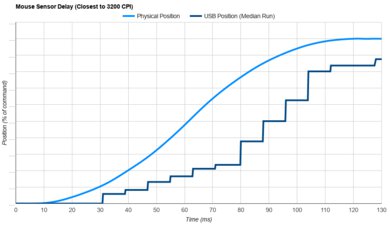 3Dconnexion CadMouse Pro Wireless Sensor Latency Transition Graph