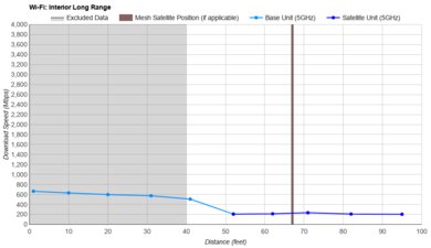 eero 6 Long Range Graph