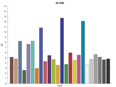 HP OfficeJet Pro 7740 Color dE Graph
