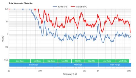 Sony X900E Total Harmonic Distortion