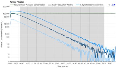 Blueair Blue Signature Small Purification Graph