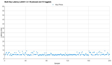 Keychron K8 Max [K2 Max, K10 Max, etc.] Multi-Key Latency Graph