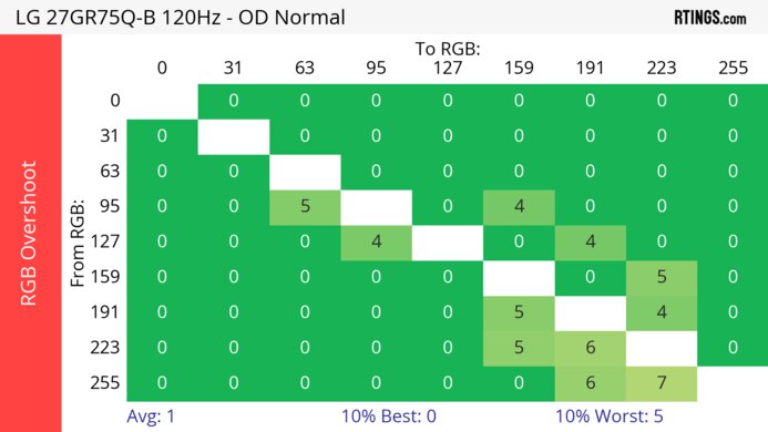 LG 27GR75Q-B 120Hz Heatmap RGB Overshoot