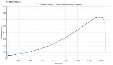 Nike Revolution 8 Forefoot Firmness