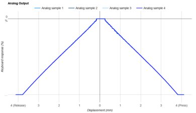 Wooting 60HE v2 Analog Output Graph