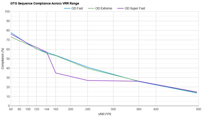Dell Alienware AW2524H VRR Compliance