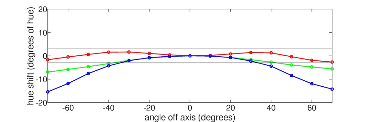 BenQ ZOWIE XL2540  Horizontal Hue Graph