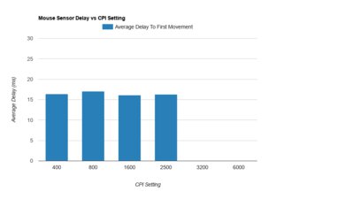 Logitech G602 Sensor Latency CPI Graph