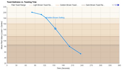 BELLA 2-Slice Slim Toasting Speed Graph