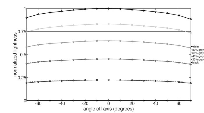 Samsung Odyssey OLED G9/G95SC S49CG95 Lightness Graph