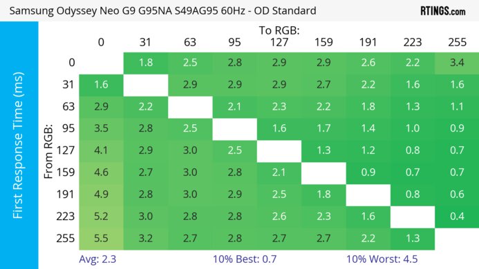 Samsung Odyssey Neo G9/G95NA S49AG95 60Hz First Response Heatmap