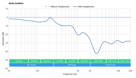 Logitech G333 Noise Isolation