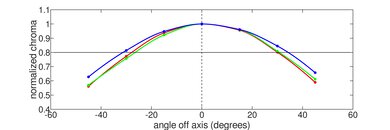 Apple MacBook Pro 14 (M1, 2021) Vertical Chroma Picture