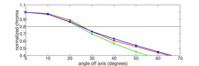 LG QNED85T Chroma Graph