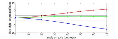 Hisense U75QG Hue Graph
