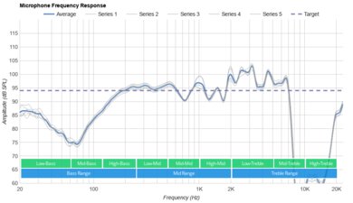 Bowers & Wilkins Px8 Wireless Microphone Frequency Response