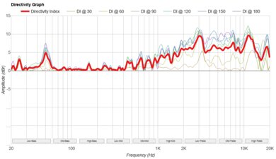 Anker Soundcore Boom 3i Directivity Graph