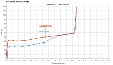 MoErgo Glove80 Key Switch Actuation Graph