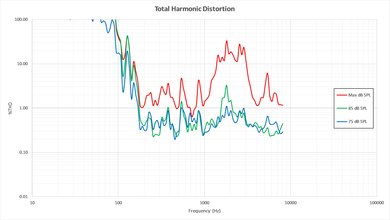LG C6 OLED Total Harmonic Distortion Picture