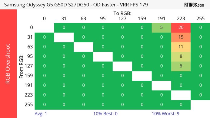 Samsung Odyssey G50D S27DG50 Heatmap RGB Overshoot