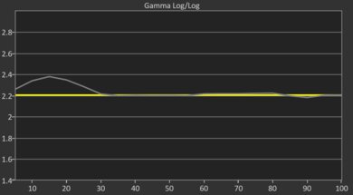 Samsung Q7F 2025 Post Gamma Curve Picture