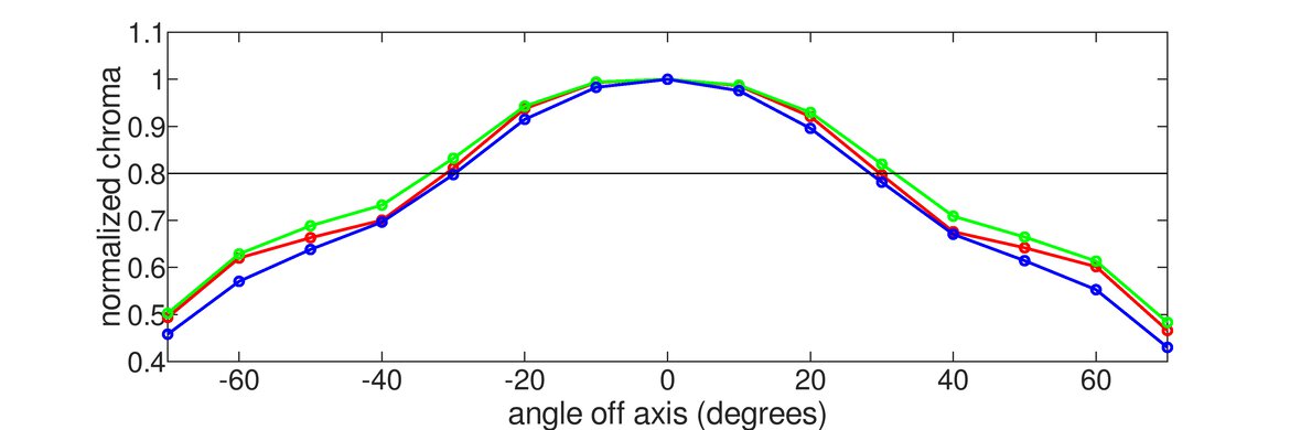 Samsung Odyssey Neo G8 S32BG85 Vertical Chroma Graph