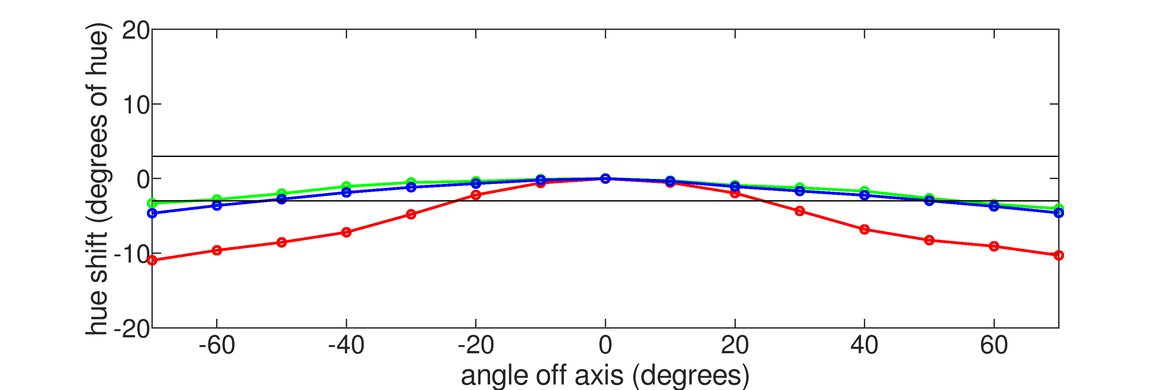 Gigabyte GS27QC Vertical Hue Graph