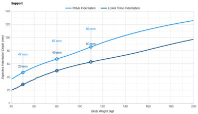 Tempur-Pedic TEMPUR-Adapt Pelvis Indentation vs. Body Weight