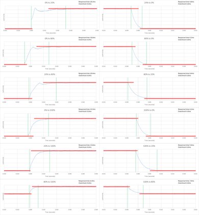 Sony X810C Response Time Chart