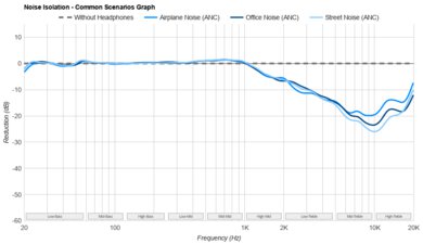 Beyerdynamic DT 1990 PRO MKII Noise Isolation - Common Scenarios Graph