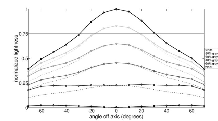 Samsung T55 Horizontal Lightness Graph
