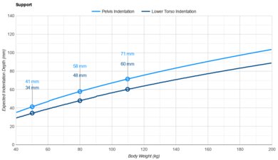 Avocado Green Pelvis Indentation vs. Body Weight