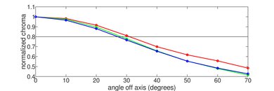 Samsung QN990F 8K Chroma Graph
