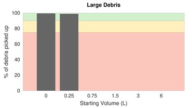 Neato Botvac D7 Bare Floor Large Debris Graph