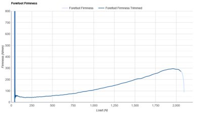 ASICS GEL-NIMBUS 28 Forefoot Firmness