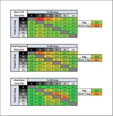 Dell S3222DGM Response Time Table