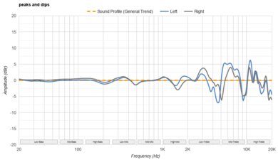 Sonos Ace Peaks/Dips Graph