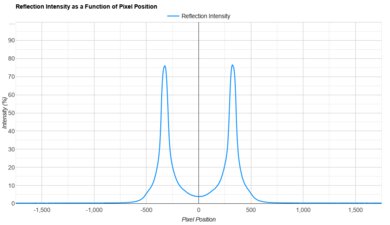 LG UT75 Direct Reflections Graph