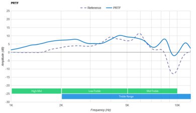 Shure AONIC 50 Gen 2 Wireless  PRTF