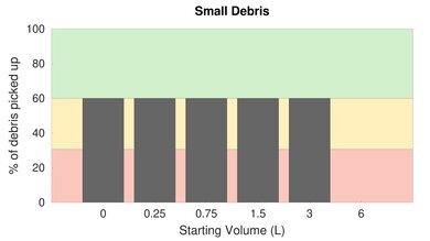 NaceCare HVR 200 Henry High Carpet Small Debris Graph