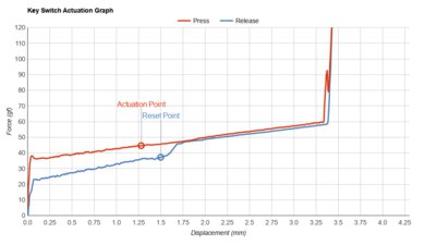 Corsair K95 PLATINUM Key Switch Actuation Graph