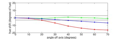 LG QNED85T Hue Graph