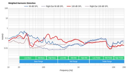 Creative Aurvana Gold Wireless Weighted Harmonic Distortion