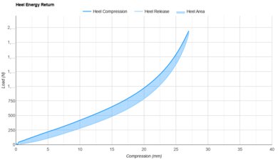 Heel Energy Return